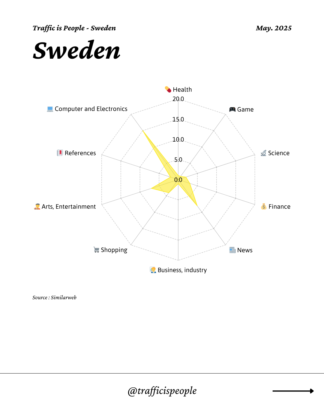 May 2025 Top 10 Popular Content Categories Sweden