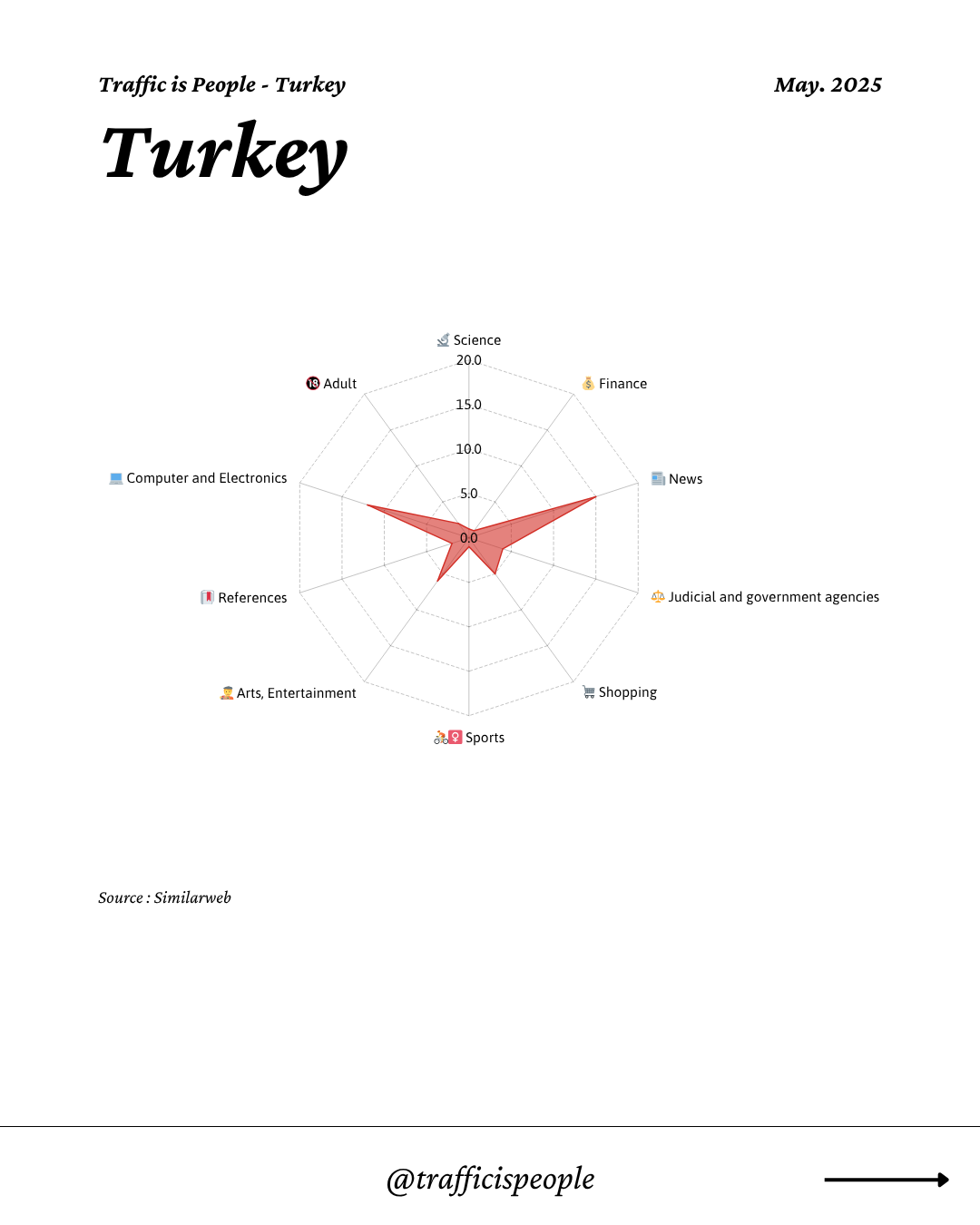 May 2025 Top 10 Popular Content Categories Turkey