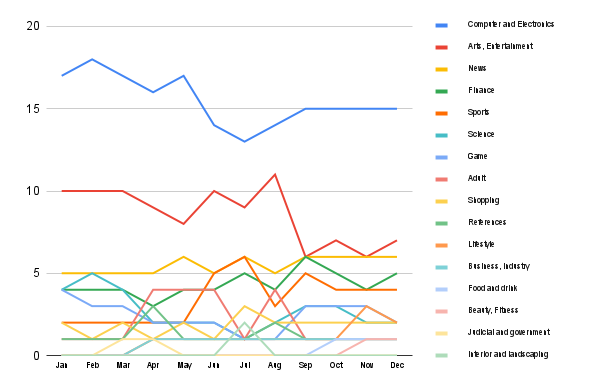 2024 VS 2025 Content Trends in Denmark