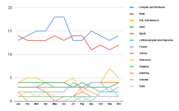 Content trends in Argentina