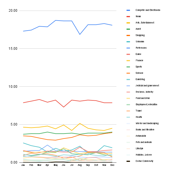 Content trends in Asia Pacific
