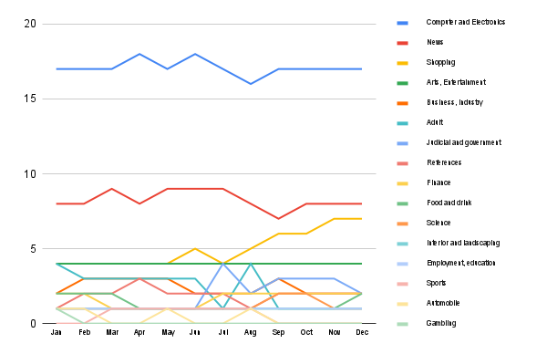 Content trends in Australia