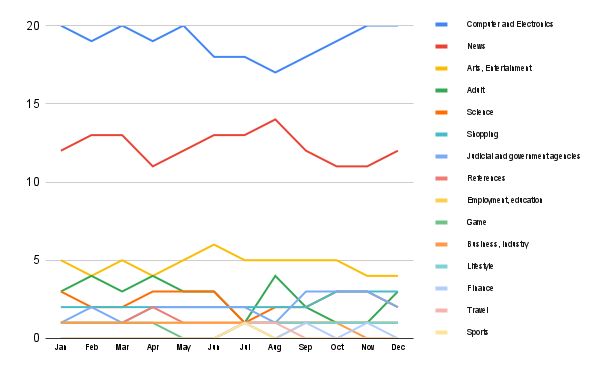 Content trends in Belgium