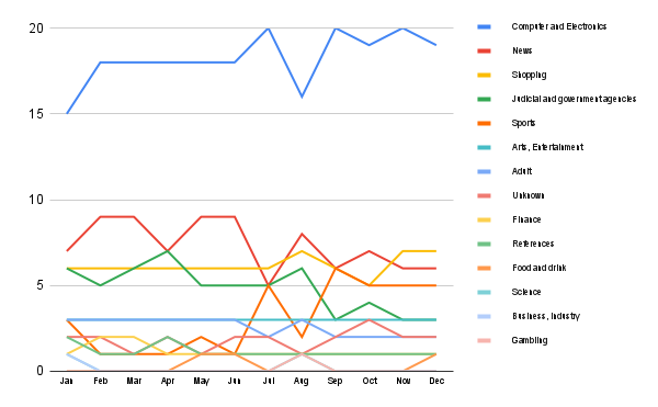 Content trends in Brazil