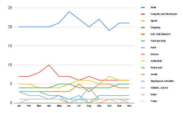 Content trends in Bulgaria