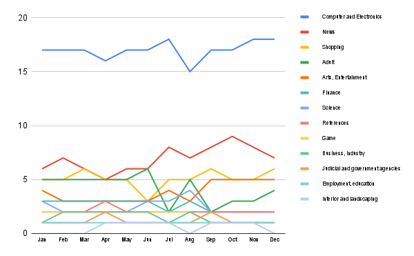 Content trends in Canada
