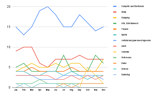 Content trends in Chile