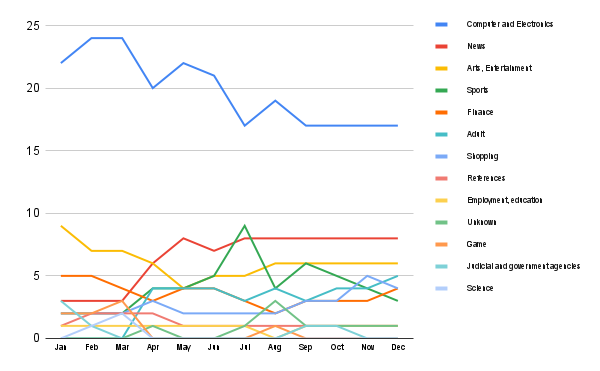 Content trends in Colombia