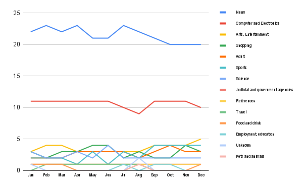 Content trends in Croatia