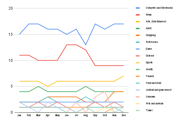 Content trends in France