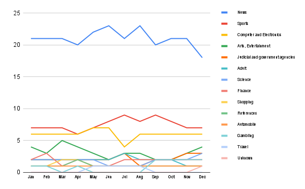 Content trends in Greece