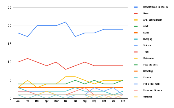 Content trends in Hong Kong