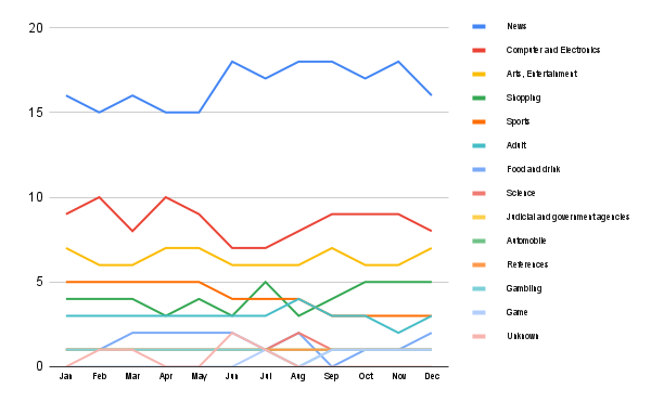 Content trends in Hungary