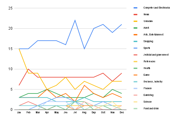 Content trends in Indonesia
