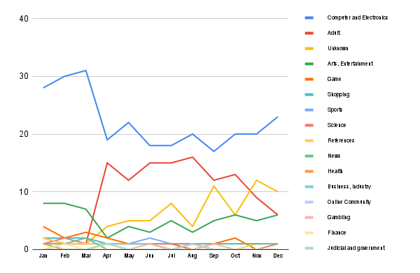 Content trends in Iraq