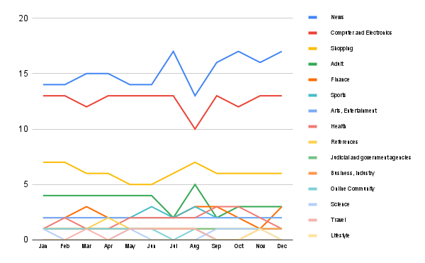 Content trends in Israel