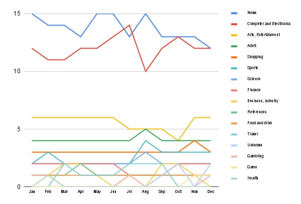Content trends in Italy