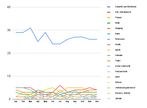 Content trends in Kuwait