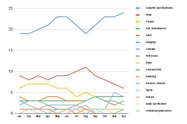 Content trends in Malaysia