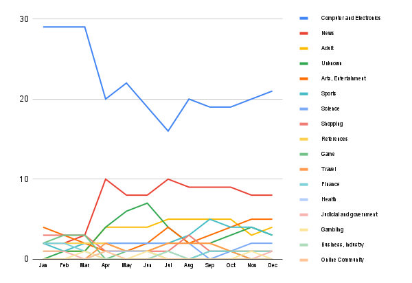 Content trends in Morocco