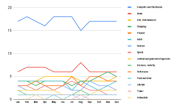 Content trends in Netherlands
