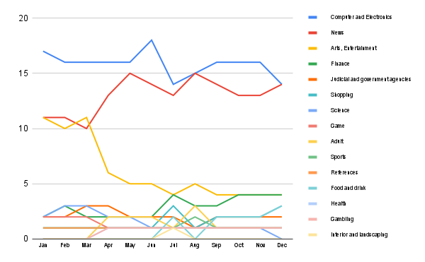 Content trends in Norway