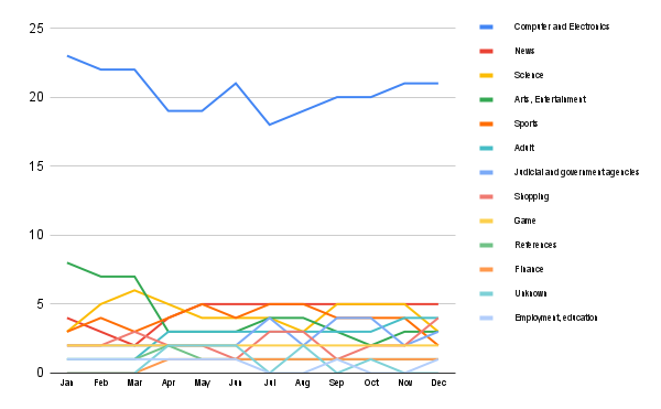 Content trends in Peru