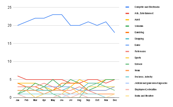 Content trends in Philippines
