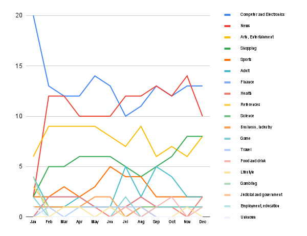 Content trends in Poland