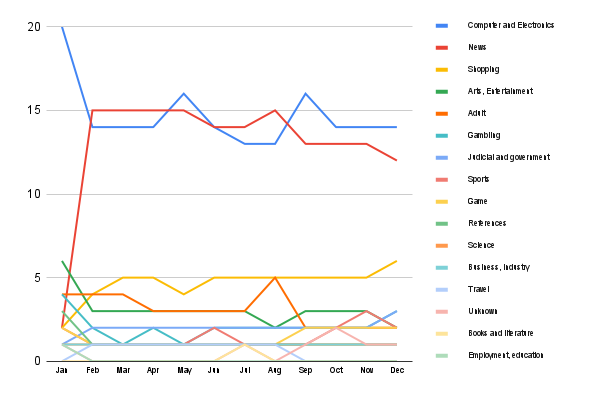 Content trends in Portugal