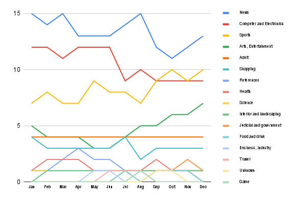 Content trends in Romania