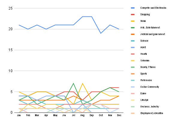 Content trends in Saudi Arabia