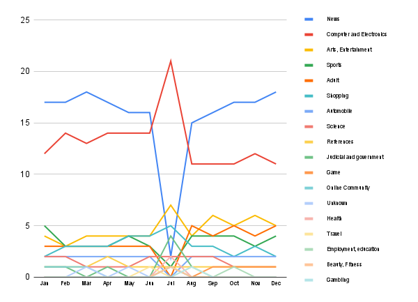 Content trends in Serbia