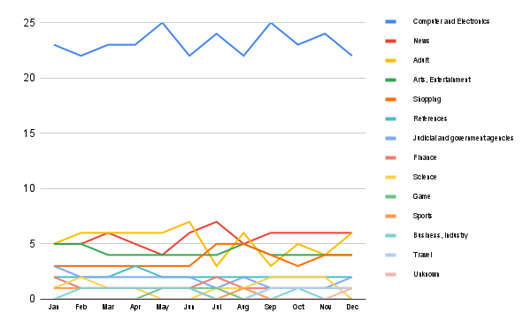 Content trends in Singapore