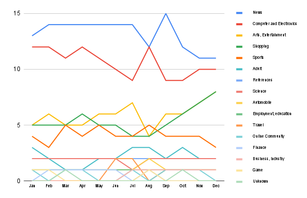 Content trends in Slovakia