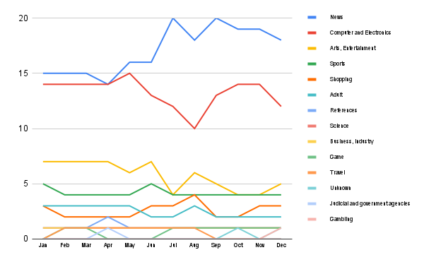 Content trends in Spain