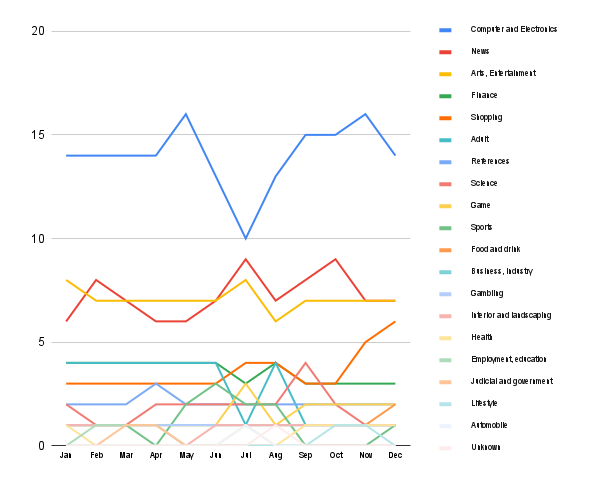 Content trends in Sweden