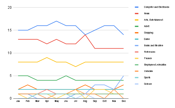 Content trends in Taiwan