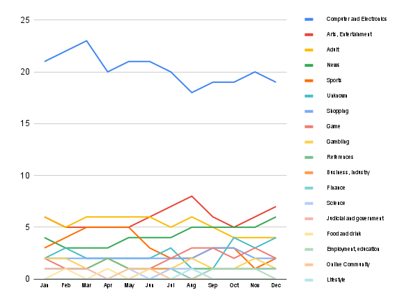 Content trends in Thailand