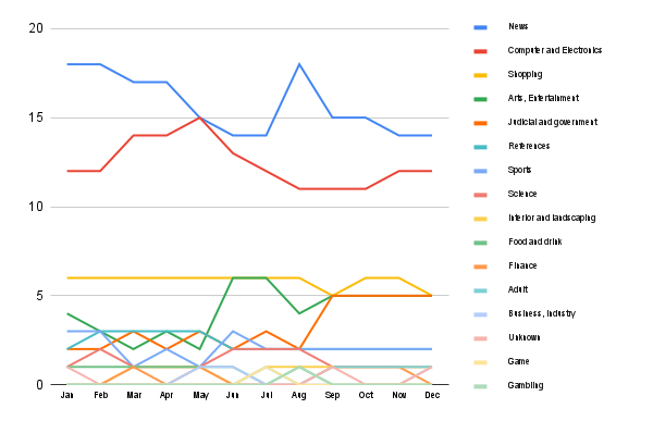 Content trends in Turkey