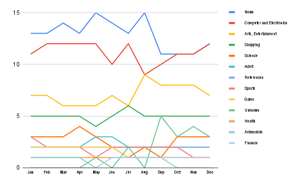Content trends in Ukraine