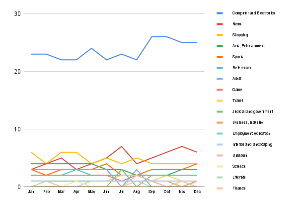 Content trends in United Arab Emirates