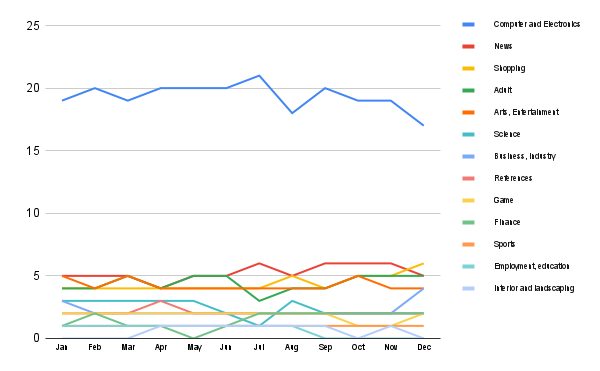Content trends in United States