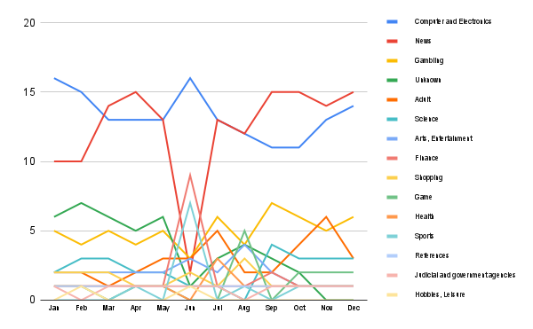 Content trends in Vietnam