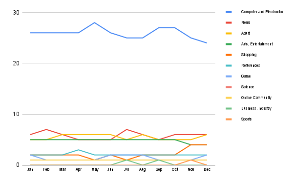Content Trends in Worldwide