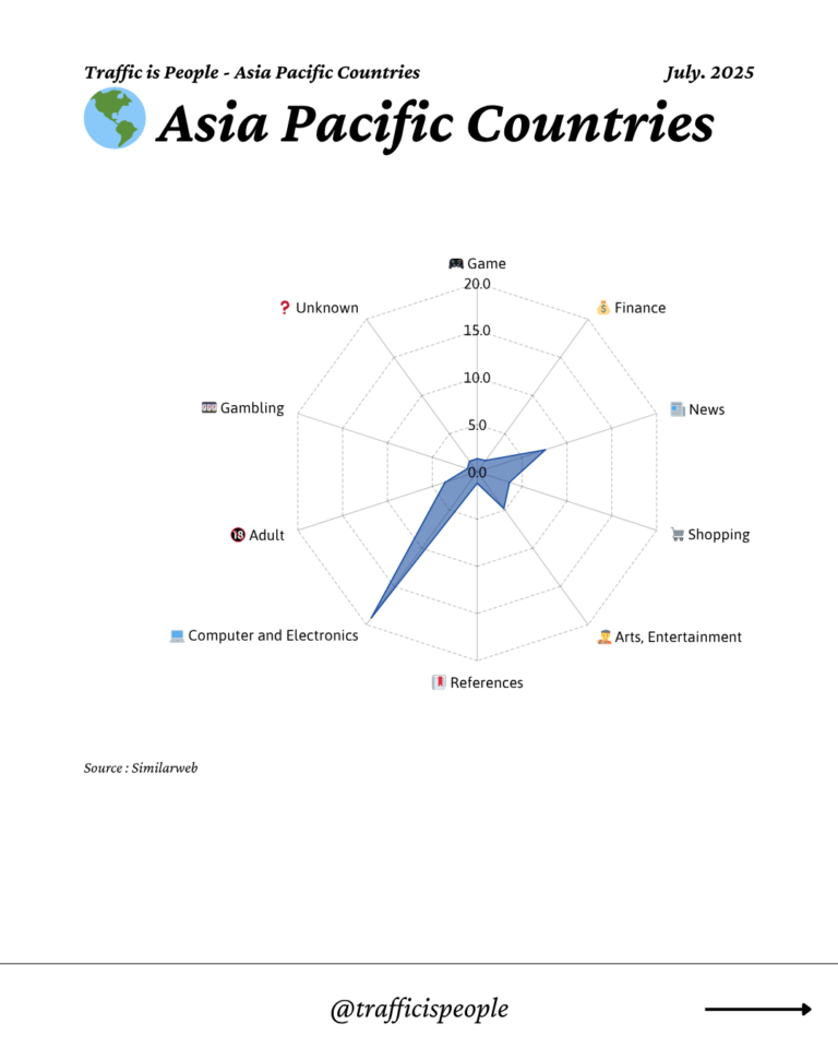 July 2025 Top 10 Popular Content Categories Asia Pacific