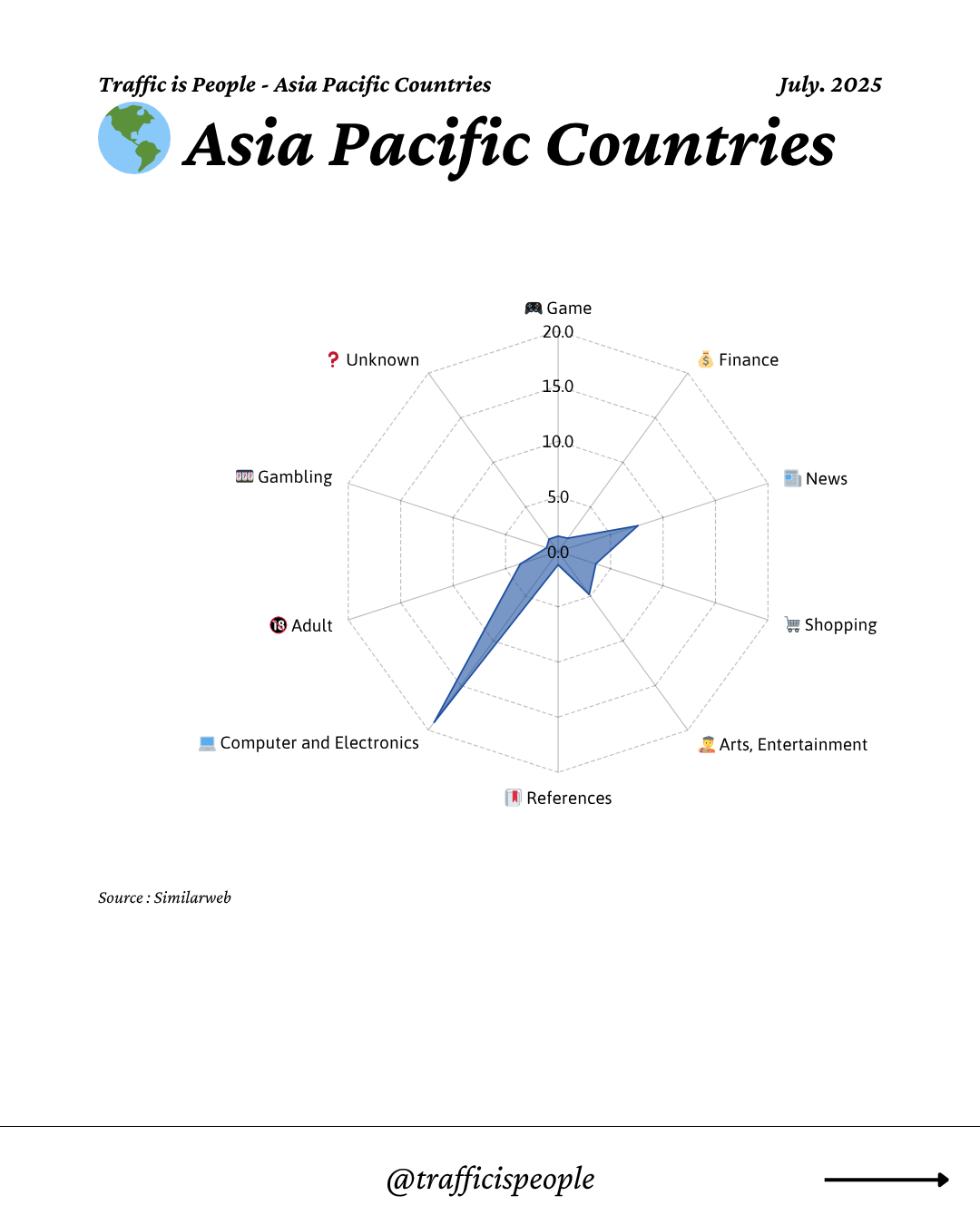 July 2025 Top 10 Popular Content Categories Asia Pacific