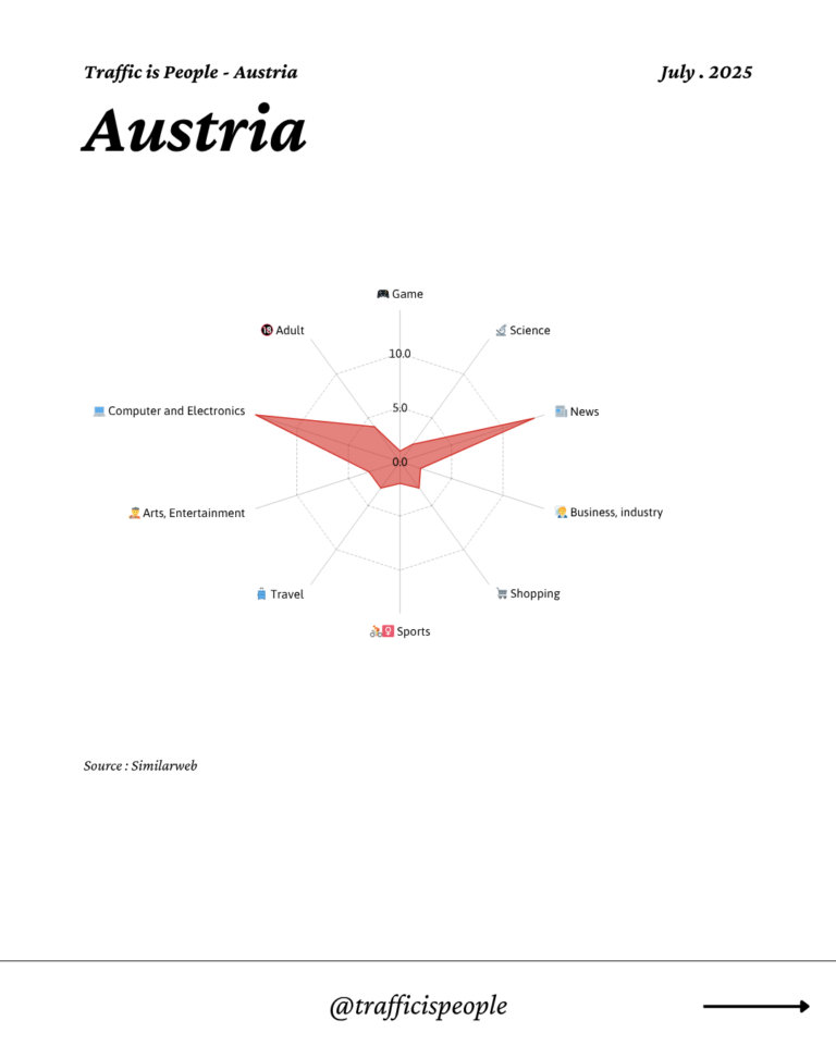 July 2025 Top 10 Popular Content Categories Austria