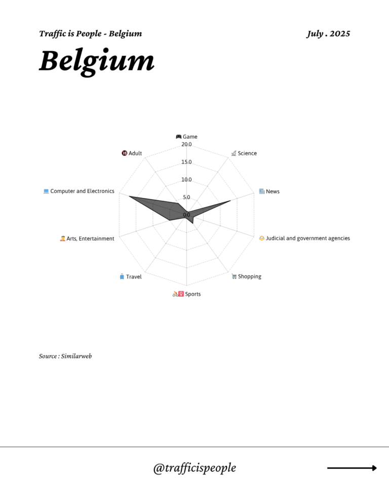 July 2025 Top 10 Popular Content Categories Belgium