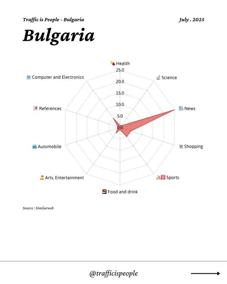 July 2025 Top 10 Popular Content Categories Bulgaria